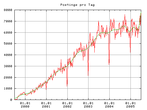 CommentStatistic-Juli2005.png